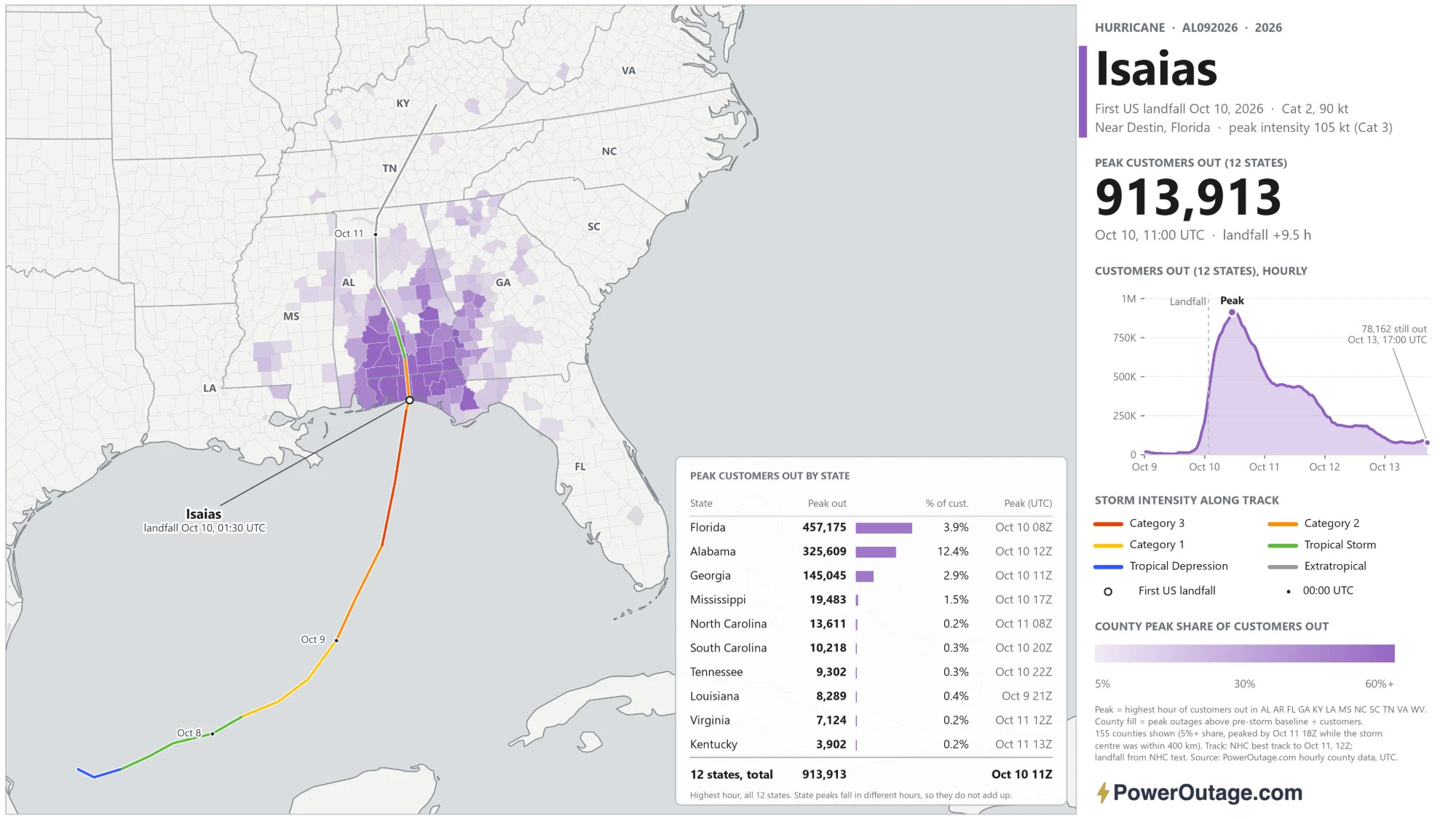 Hurricane Isaias 2026 outage summary: storm track and county outage map across the Southeast, hourly customers out peaking at 913,913 on Oct 10, and peak customers out by state led by Florida, Alabama and Georgia