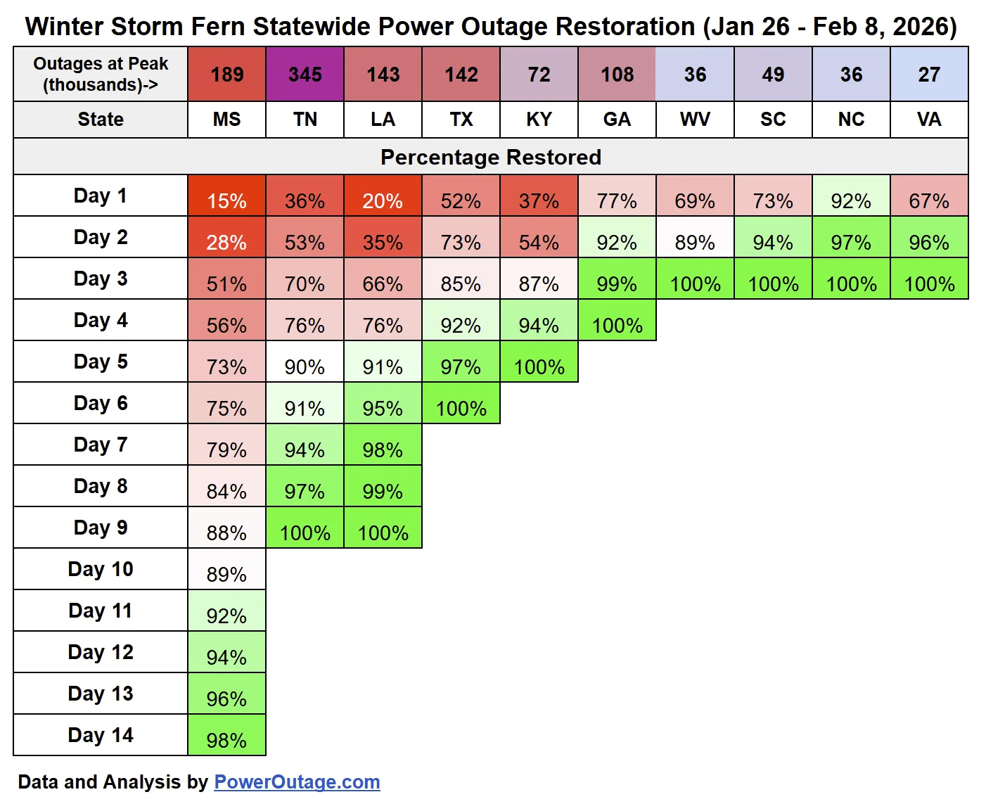 Winter Storm Fern statewide aggregated power restoration and peak outages