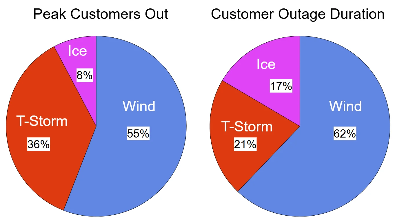 Power outage hazard analysis by primary hazard type during Winter Storm Iona: fraction of customers affected at peak and customer outage hours by hazard class