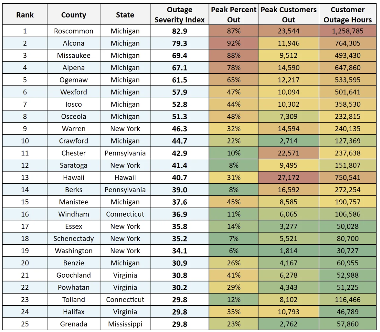 Top 25 most severely affected US counties by Outage Severity Index during March 15-22, 2026