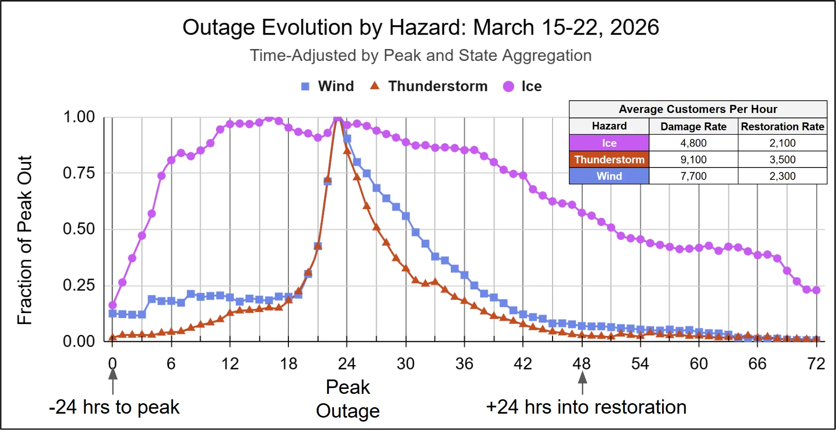 Power outage time series showing damage and restoration by state aggregation adjusted to time of peak by primary hazard
