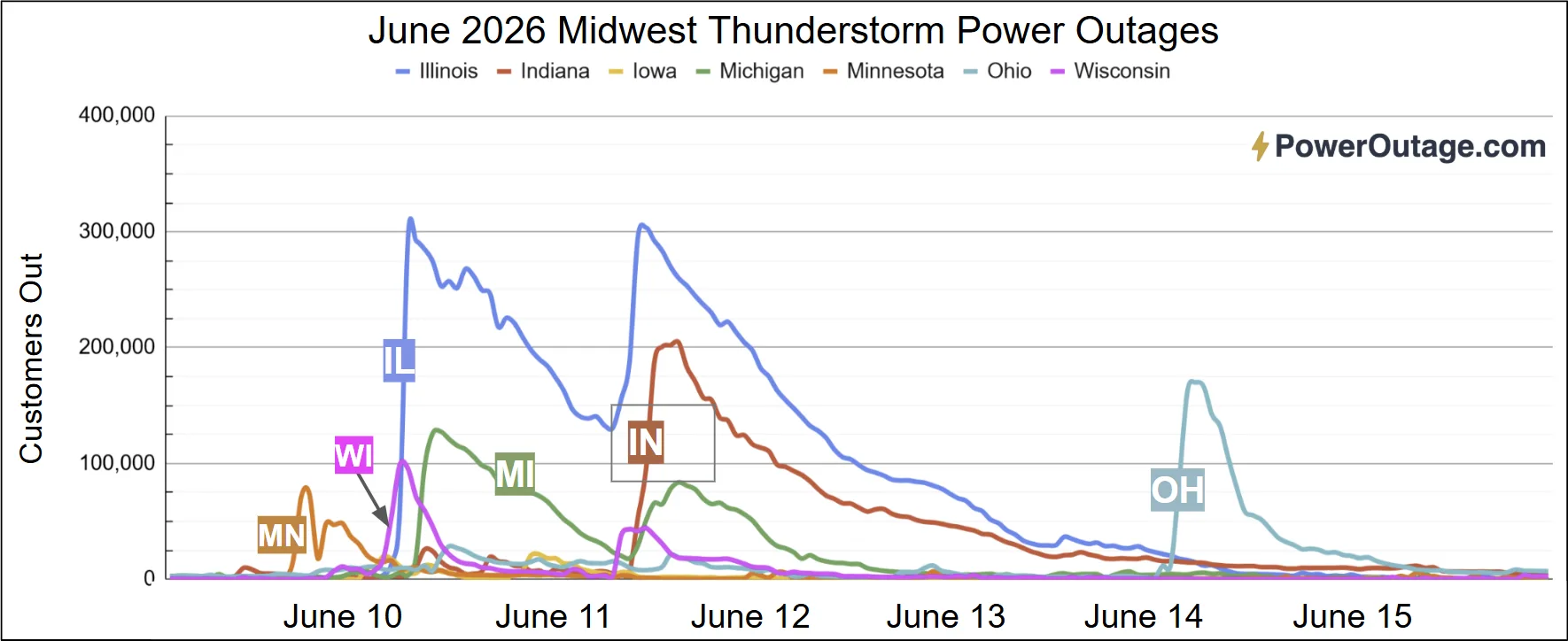 Time series of state-aggregated customer outages from June 10–15, 2026
