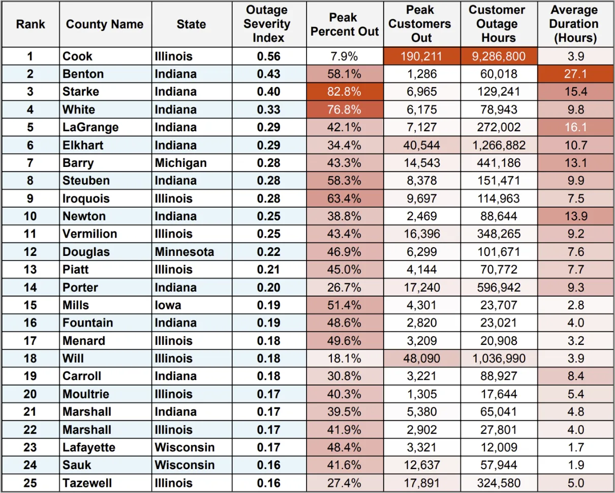 Top 25 most severe power outage locations by county