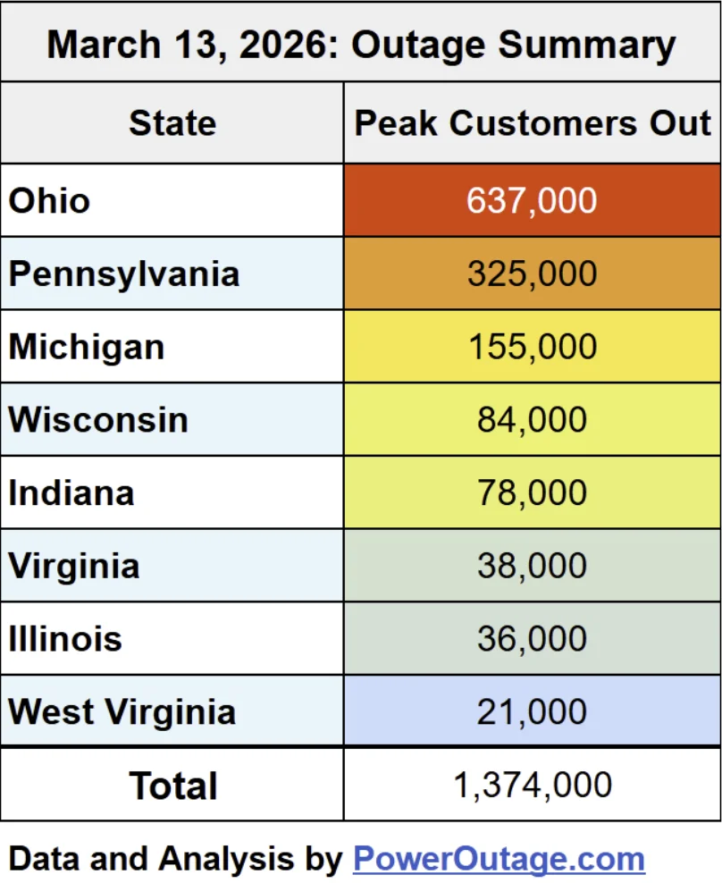 Peak customers without power at any time during the March 13, 2026 windstorm by state