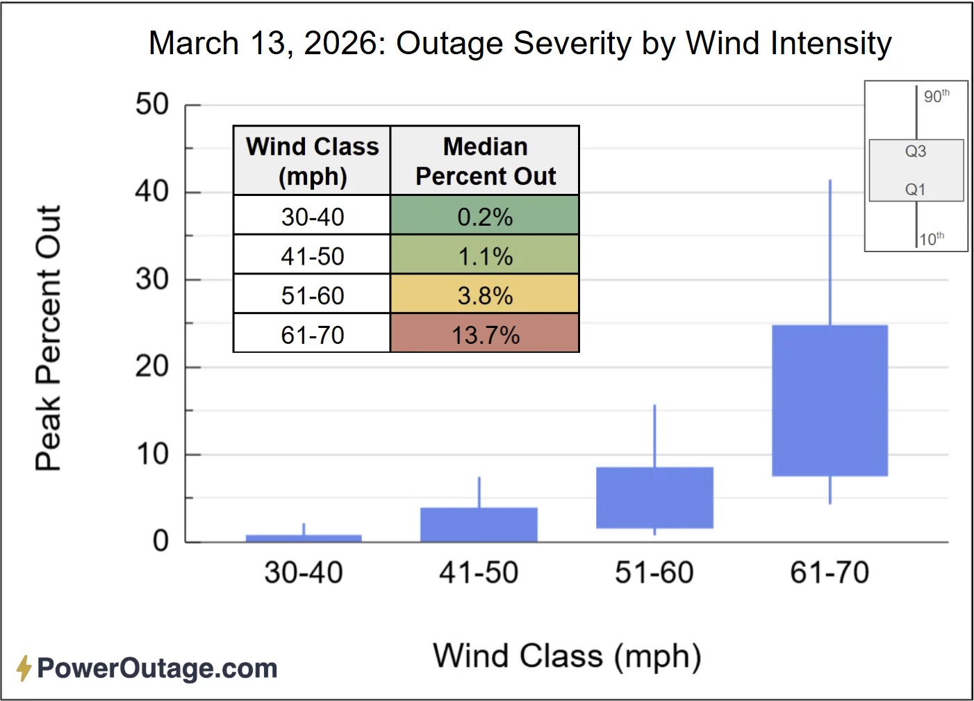 Peak wind gust and peak percent without power showing distribution of county-aggregated power outages by wind gust intensity