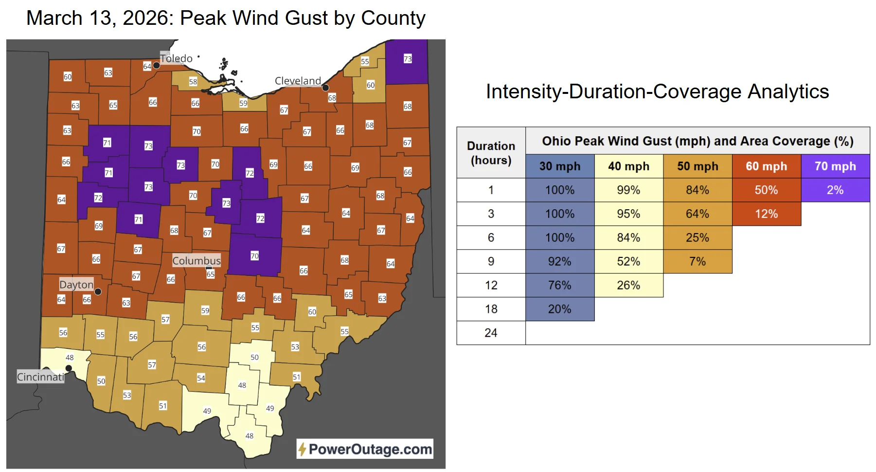 Ohio peak wind gust by county and corresponding intensity-duration-coverage table