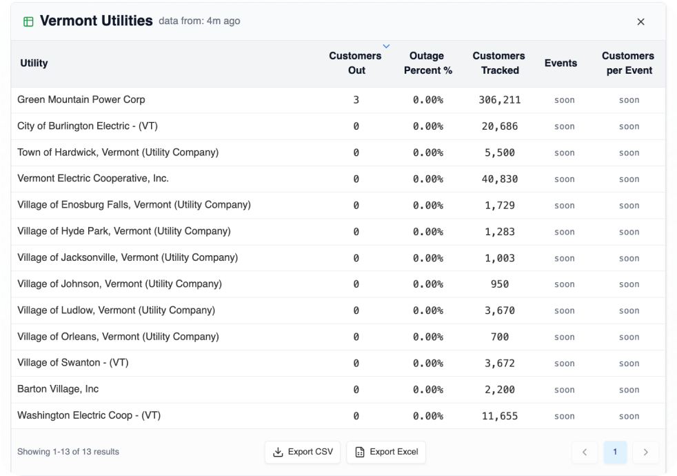 Aggregated Information in a table
